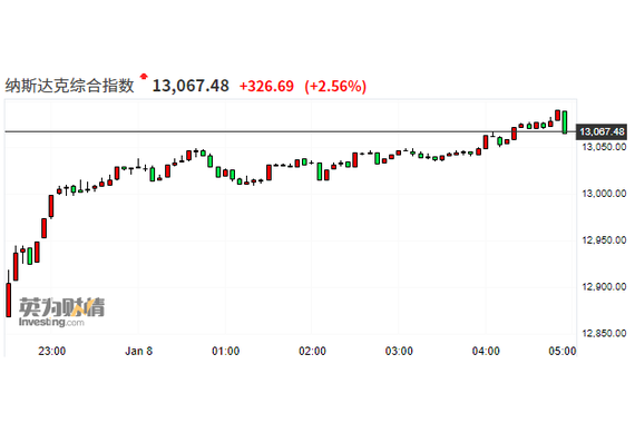 特斯拉大涨近8% 市值突破7700亿美元