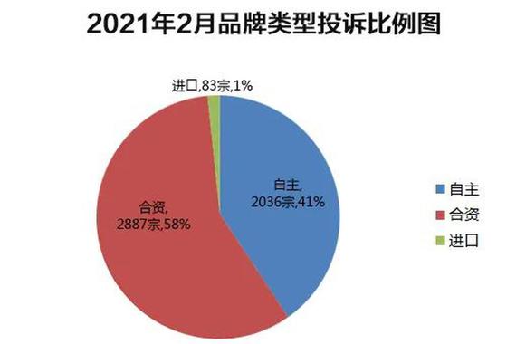 2021年2月国内汽车投诉排行及分析报告