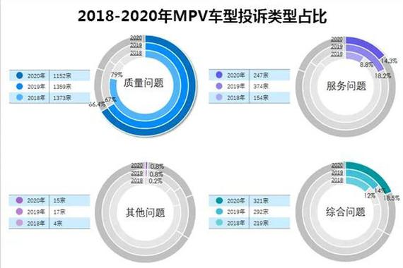 2020年度国内MPV车型投诉排行榜
