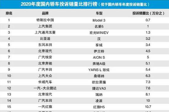 2020年度国内轿车投诉销量比排行榜