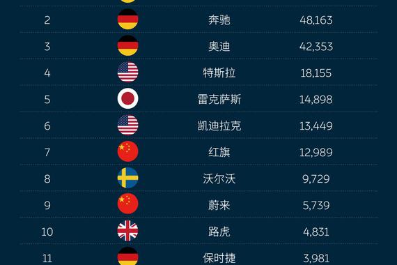 蔚来2月销量5739台 超越林肯路虎