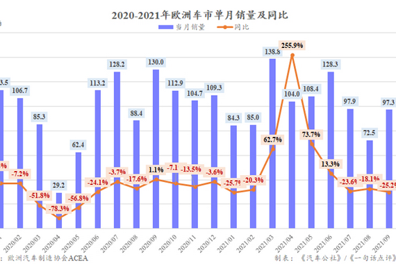 因缺芯9月欧洲车市再跌25.2% Model 3却首次成销冠