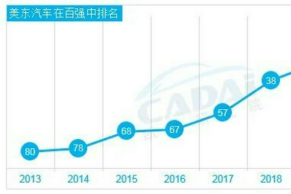 美东汽车同意以37亿元人民币收购追星汽车销售集团
