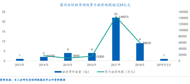 我国分时租赁领域融资情况