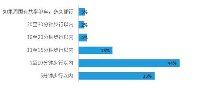 您希望可以取车的网点距离您位置步行多久以内 ？