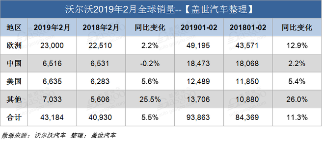 销量|沃尔沃2月在华销量6516辆 同比下降0.2%