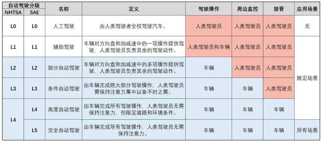 L3级量产车上市时 是否为自动驾驶技术成熟日？