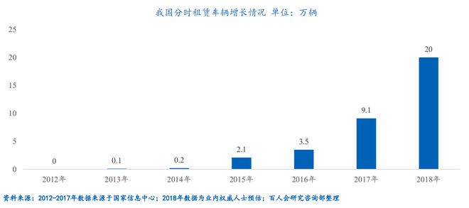 我国分时租赁车辆增长情况