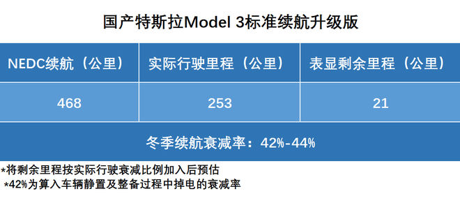 冬季续航衰减多？我们打算从新款特斯拉Model 3开始测试