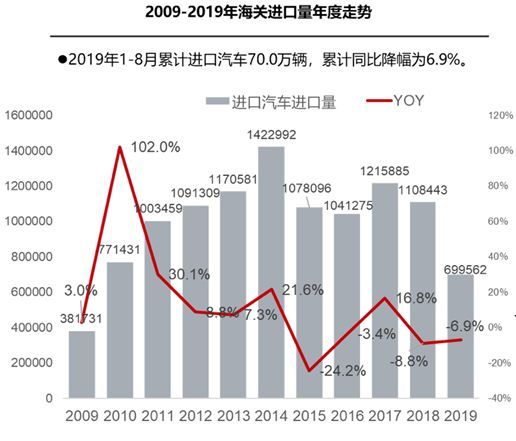 8月进口车下跌收窄 排放升级致平行进口车受挫