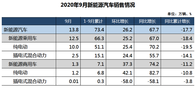 销量|9月乘用车销量超200万辆同比增长8% 创年内新高