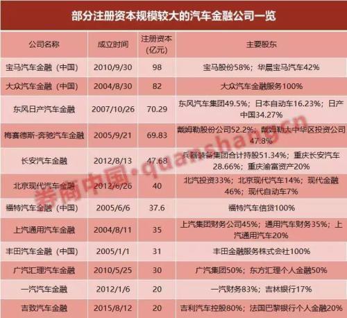 东风日产金融一次增资55亿 为汽车金融史上最大规模增资