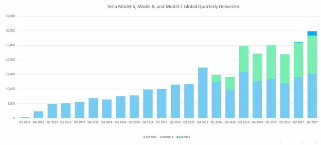 Model 3交付量提升了 但牺牲了Model S和Model X