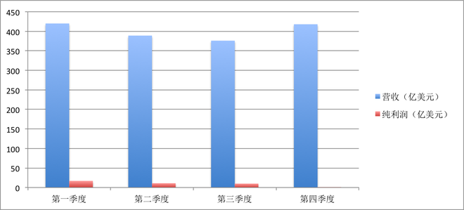 福特财报解读：平庸的2018 何以实现利润翻倍