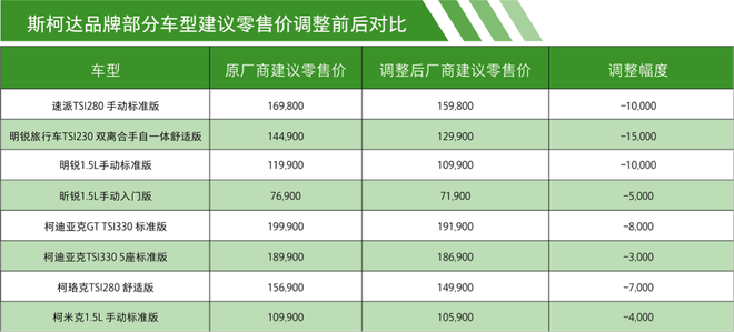 上汽大众全系下调售价 最高降2万