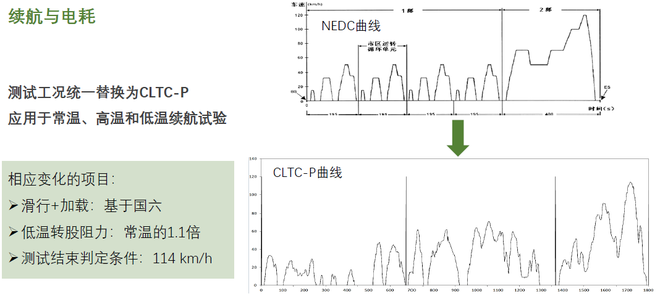 史上最严标准 中汽中心EV-TEST新规发布