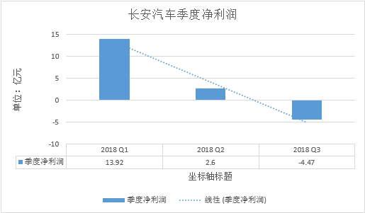 长安汽车2018年财报预警：都怪合资不争气 净利减九成