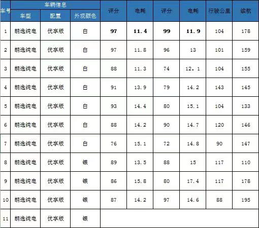 一辆可以开到99分的电动车 试驾朗逸纯电