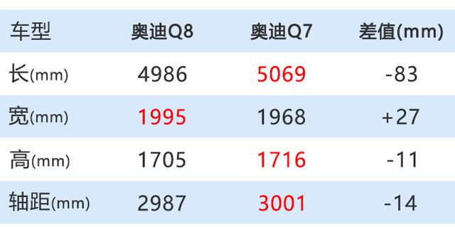 奥迪Q8售价曝光！ 77万元起售/3.0T顶配超百万