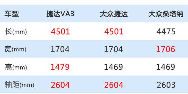 捷达VA3配置曝光 增加5项标配本月内上市