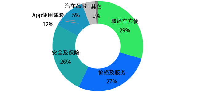 使用共享汽车时，您最看重什么？