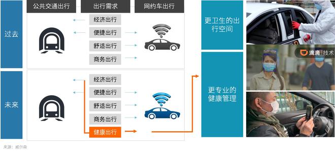 威尔森：网约车市场的发展现状及展望