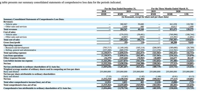 热浪|理想汽车申请赴美IPO 计划募资最多1亿美元