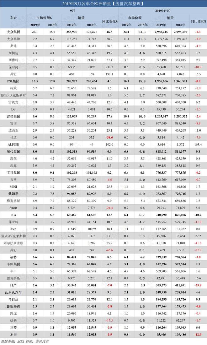 金九成色足 欧洲车市9月销量实现两位数增幅