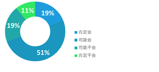 如果有其他选择，您是否会放弃拥有私家车？