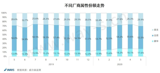 数说|2020年7月零售量预测 增速回升明显