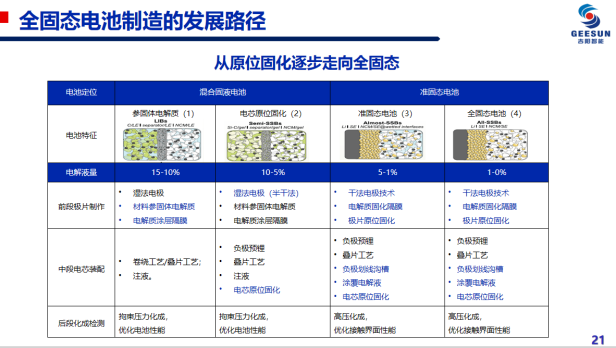 全固态电池规模制造技术探索