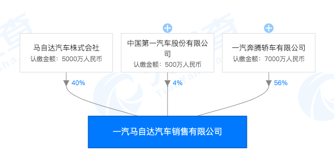 热浪|一汽与马自达管理关系改变 形成三合资齐头并进之姿势