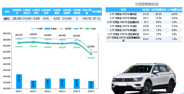 数说|SUV神车热度渐退 同环比双双告负