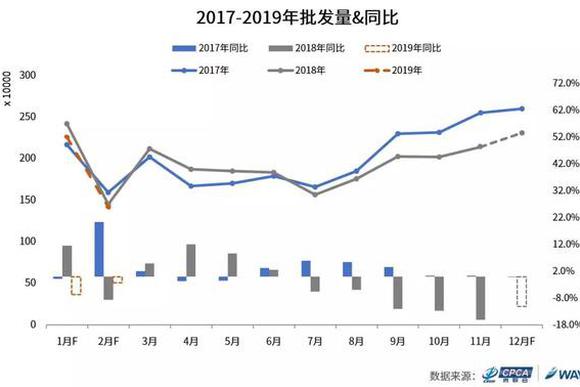 乘联会威尔森联合发布：2019年1月整体乘用车市场批发量同比萎缩6.6%