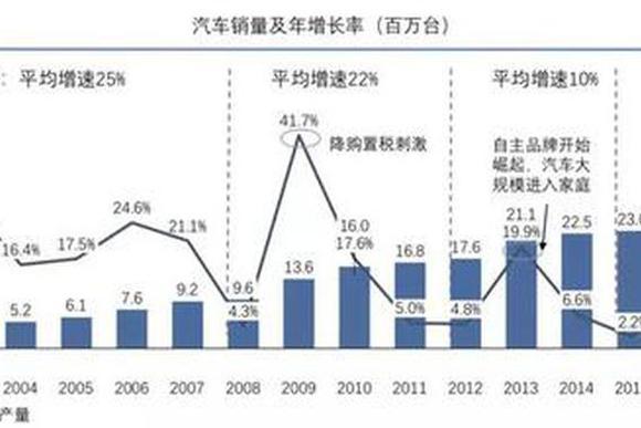 2018年汽车销量下滑在哪儿了？