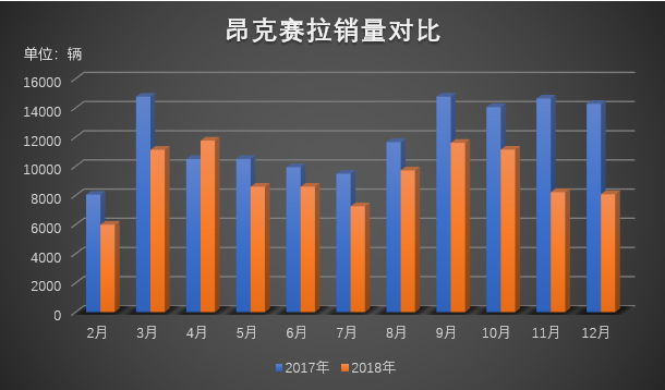 昂克赛拉2017/2018年年末月份销量近乎腰斩