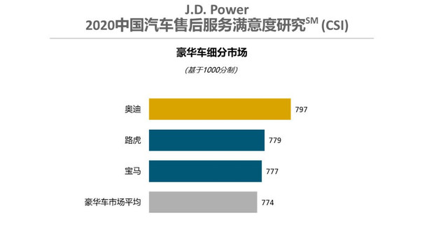 2020中国汽车售后服务满意度 奥迪/东风悦达起亚领先