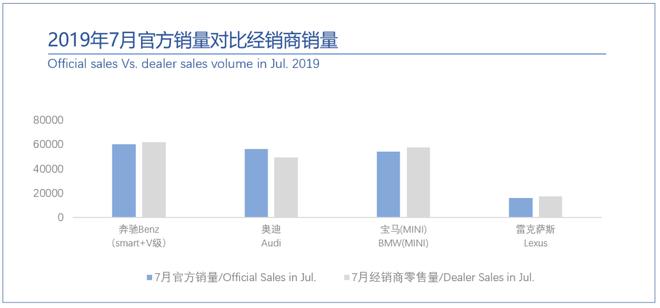 桑之未：7月销量与折扣双触底，豪华车市场即将展开反弹