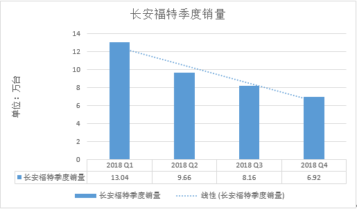 长安汽车2018年财报预警：都怪合资不争气 净利减九成