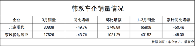 数说|韩系车3月销量环比大增 复苏之路正全方位调整