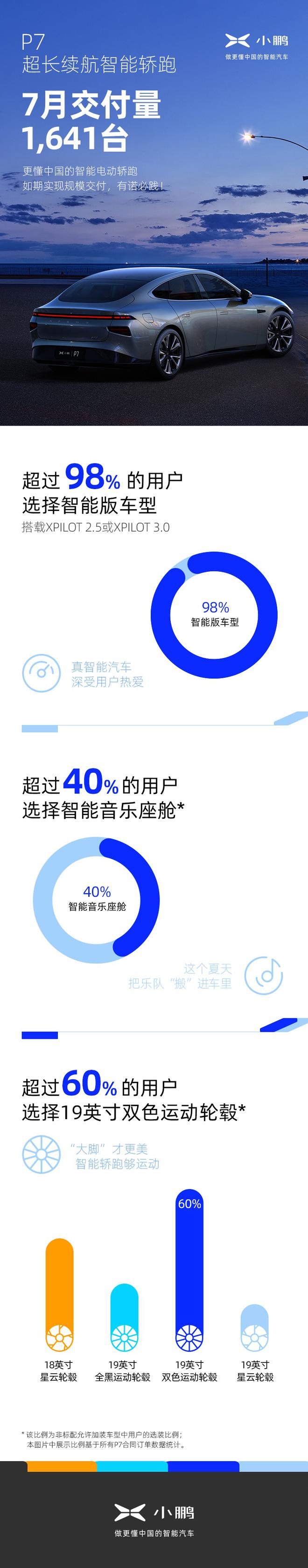 P7七月交付1,641台 小鹏汽车如期实现规模交付