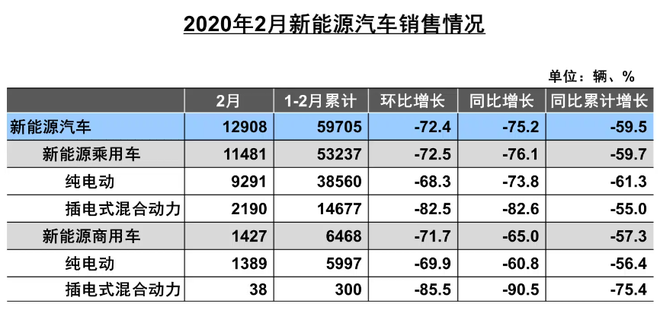 数说|国内车市2月销量下滑79.1% 经销商库存预警创新高