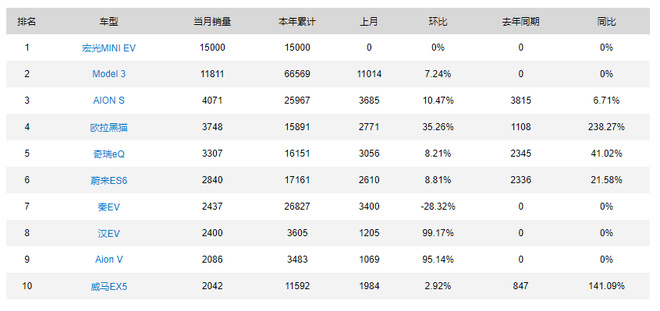 2020年8月新能源汽车车型销量排行榜