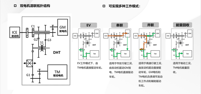 具备叫板两田的实力 长城“柠檬混动DHT”技术全球首发