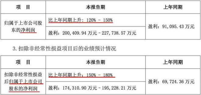 财报|净利大涨 宁德时代2019上半年业绩预告