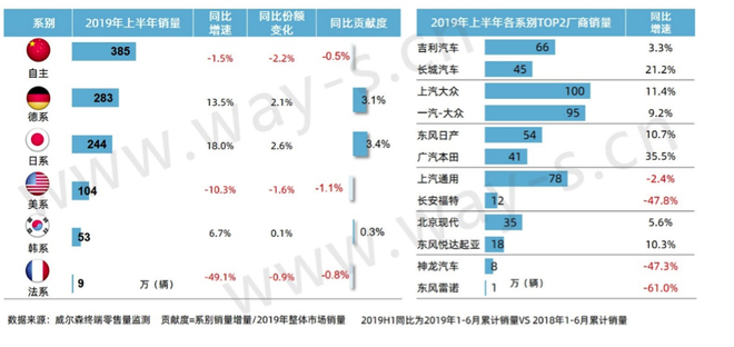 半年度盘点丨逆境求存，“寒冬”底下的上半年车市终端销量分析