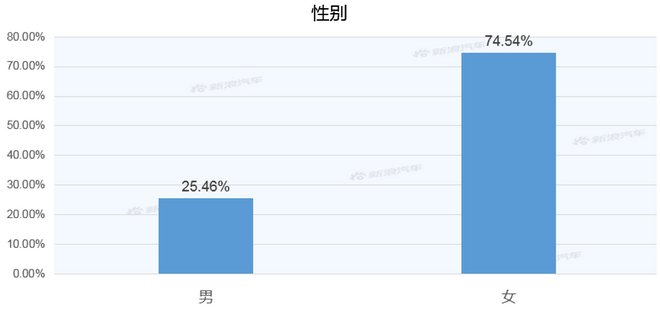 【新浪汽车大数据】上市半年后，马自达CX-30的市场竞争力如何？