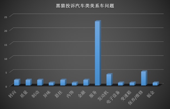 汽车315|服务投诉占多数 新浪黑猫平台汽车类投诉拆分详解