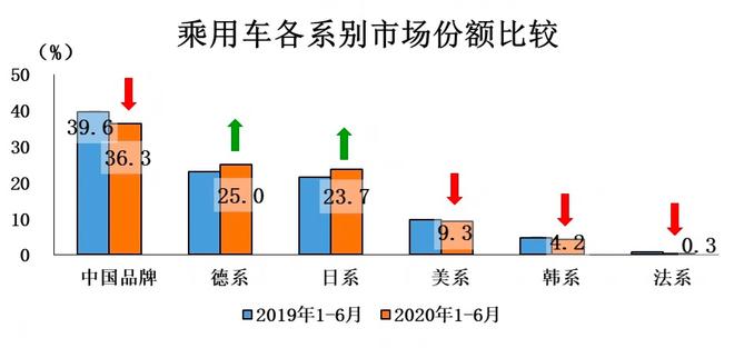 上半场|豪华车领涨/德系、日系市占率走高 国内车市呈V型反弹