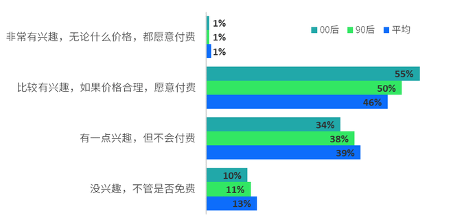 如果共享汽车提供一些更高的配置和便利的增值服务，比如VR游戏、高清电影、K歌软件、按摩座椅等等，您是否会感兴趣使用并付费？